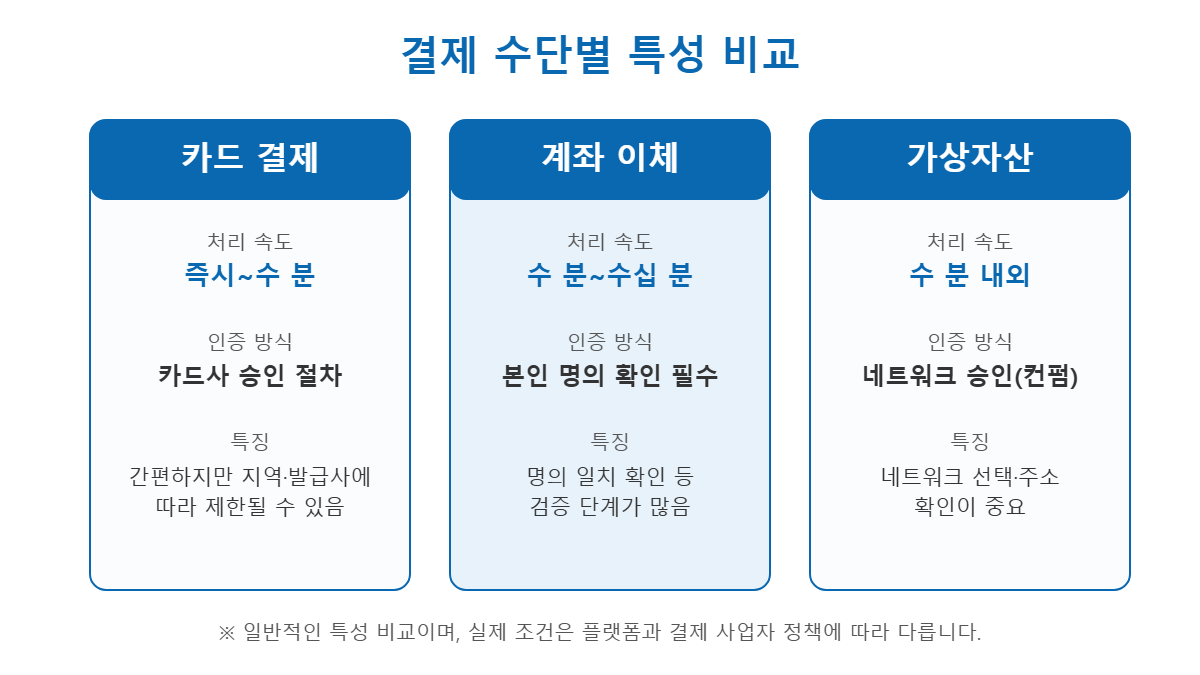 결제 수단별 특성 비교 – 카드 결제·계좌 이체·가상자산의 처리 속도와 인증 방식